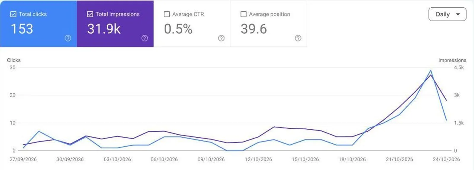 Screenshot of the Fullturn app: Google Search Console, 28 days: 153 clicks and 31.9k impressions, climbing steeply in the last week.