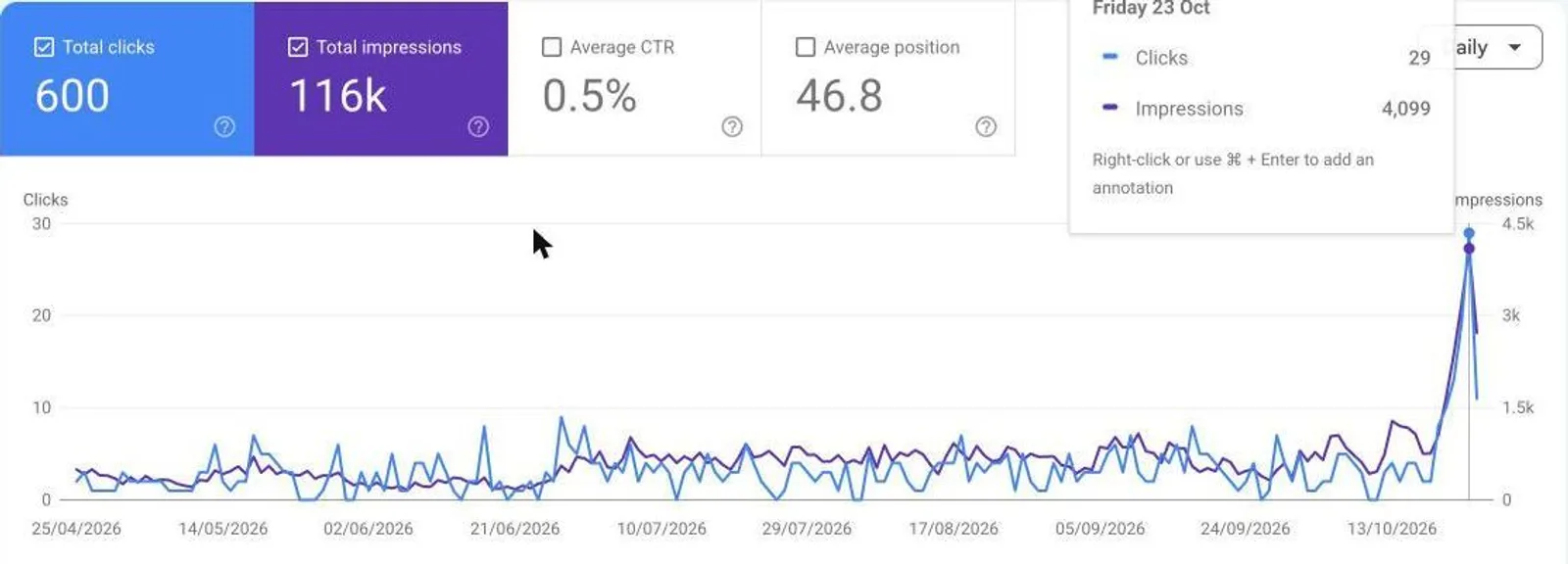 Screenshot of the Fullturn app: Google Search Console, six months: 600 clicks, 116k impressions, average position 46.8.