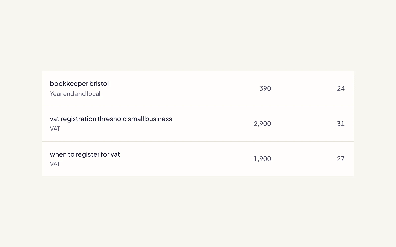 Screenshot of the Fullturn app: a keyword row with its volume.